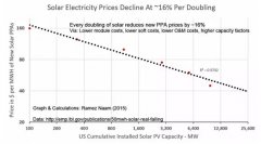 光伏版“摩尔定律”全球上映-太阳能支架价格