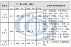 光伏补贴下降影响分析——电价篇