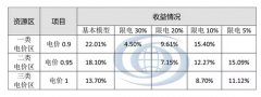 光伏补贴下降影响分析——发电量篇