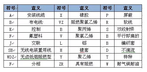 电缆产品型号中各部分代号及其含义