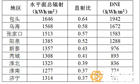 跟踪式光伏太阳能支架怎样提高发电量?