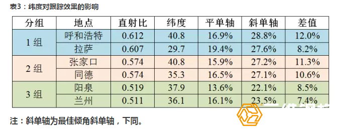 跟踪式光伏太阳能支架怎样提高发电量？