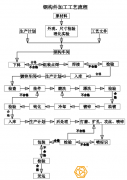 太阳能支架组成构件与加工工艺流程图