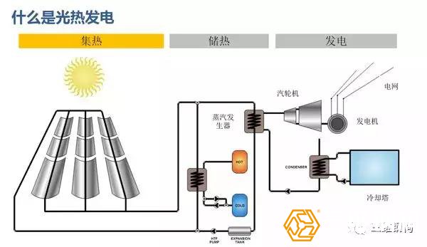 太阳能光热发电原理图