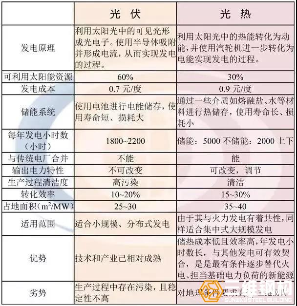 太阳能光伏与光热发电之前的详细区别