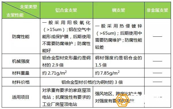 光伏支架材料分类