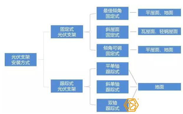 光伏支架安装方式分类