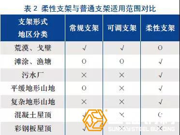 太阳能支架对比