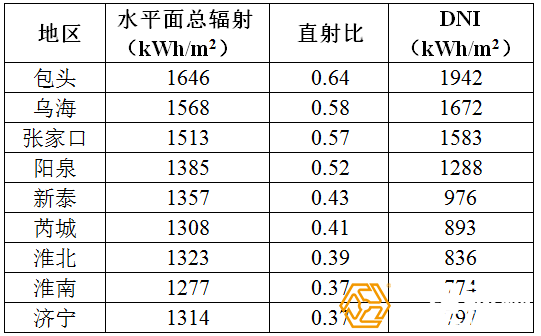 是几个地区直射比与DNI的情况