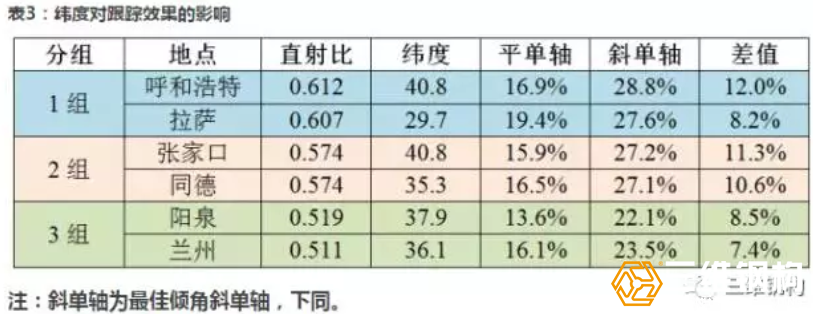 纬度与跟踪数据对比